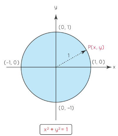 Equations of a Unit Circle | The Complete SAT Course - Class 10