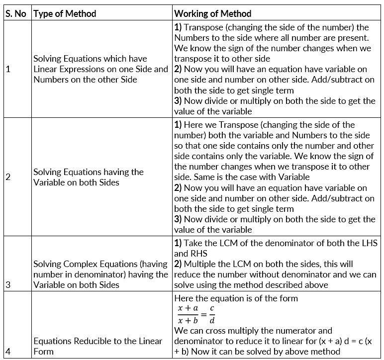 Important Formulas: Linear Equations in One Variable | The Complete SAT Course - Class 10