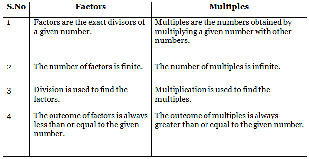 Factors and Multiples | The Complete SAT Course - Class 10