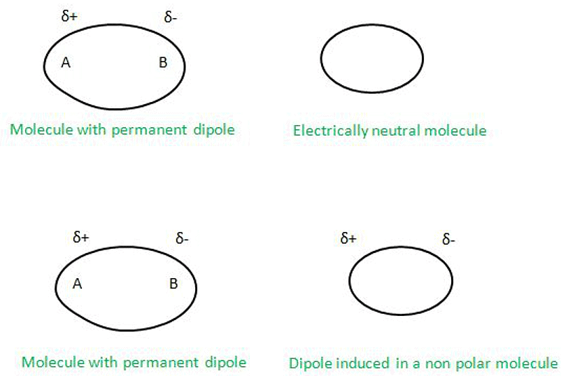 Intermolecular Forces vs Thermal Interactions | Chemistry for ACT