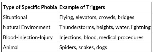 Types of Specific Phobias