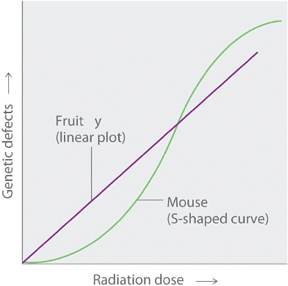 Biological Effects of Radiation | Chemistry for ACT