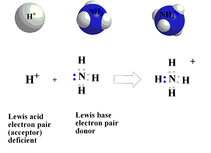 Acids and Bases | Chemistry for ACT