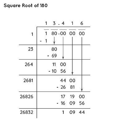 Methods of Finding Square Roots | The Complete SAT Course - Class 10