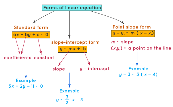 Forms of Linear Equations in Two Variables