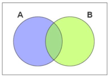 Venn Diagram | Mathematics for ACT