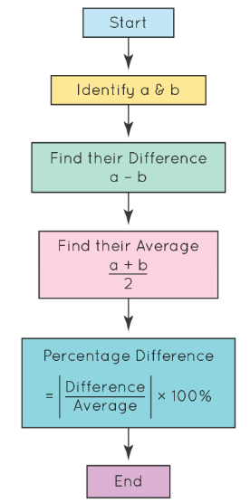 Percentage Change | Mathematics for Digital SAT