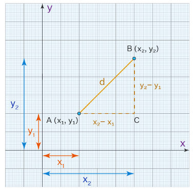 Distance Between Two Points | The Complete SAT Course - Class 10