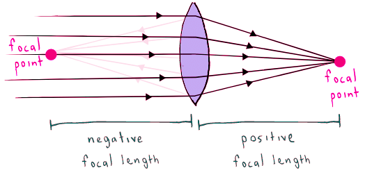Thin Lenses | Physics for MCAT
