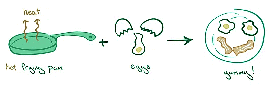 Endothermic vs. exothermic reactions | General Chemistry for MCAT