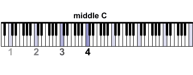 Worksheet Solutions: Introduction to Piano | Piano Tutorials Course: Beginners to Advance - Class 6
