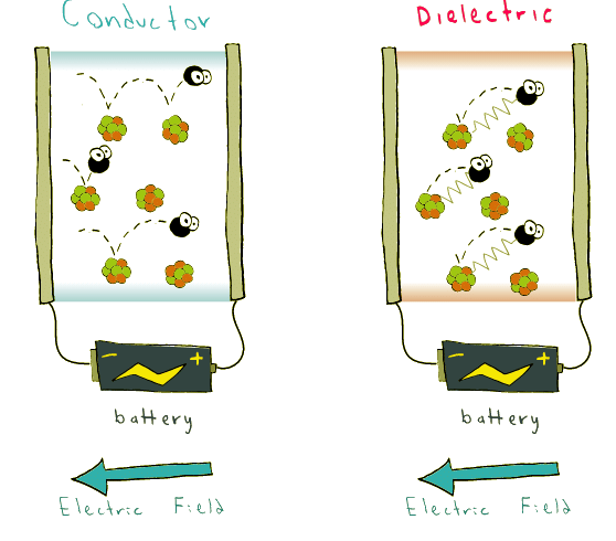 Dielectrics | Physics for MCAT