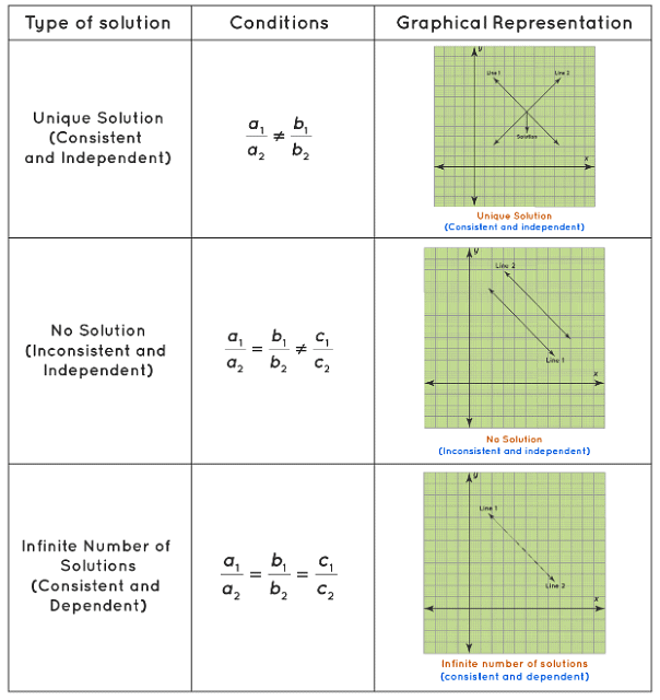 Independent and Dependent System of Linear Equations