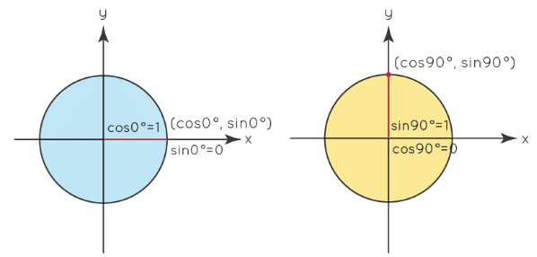 Equations of a Unit Circle | The Complete SAT Course - Class 10
