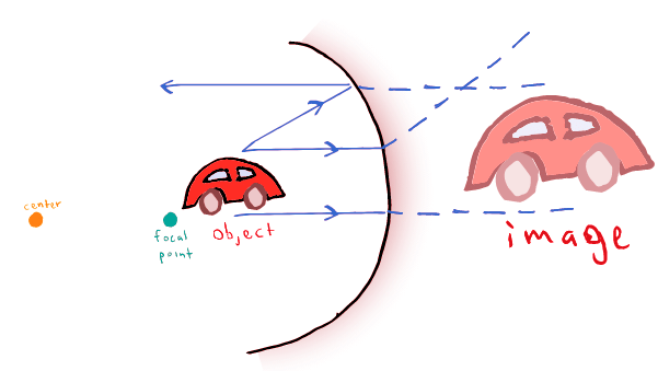 Spherical Mirrors | Physics for MCAT