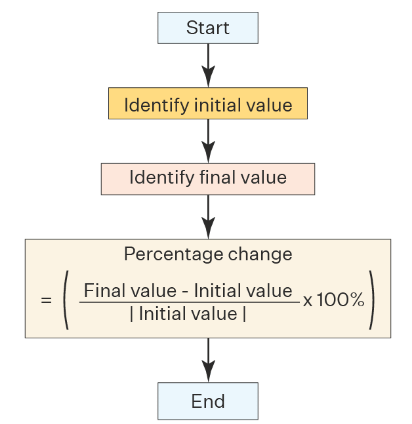 Percentage Change | Mathematics for Digital SAT