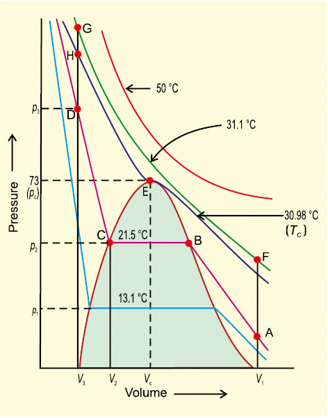 States of Matter - 2 | Chemistry for ACT