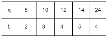 Standard Deviation | Mathematics for Digital SAT