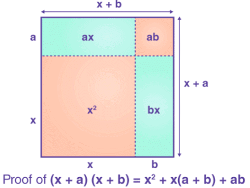 Polynomial Identities | Mathematics for Digital SAT