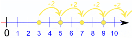 Sequence | Mathematics for ACT