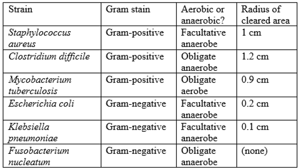 Research Summary Practice Questions | Science for ACT