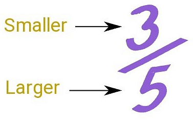 Types of Fractions | The Complete SAT Course - Class 10