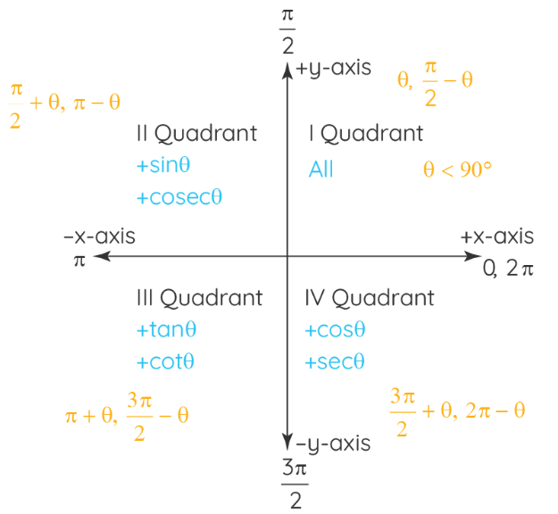 Trigonometric Functions | The Complete SAT Course - Class 10