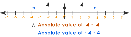 Absolute Value | Mathematics for ACT