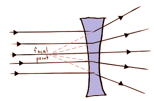 Thin Lenses | Physics for MCAT