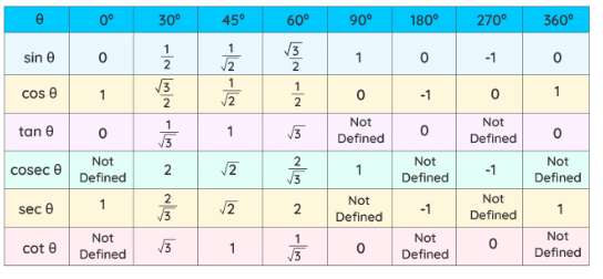 Trigonometric Ratios | Mathematics for Digital SAT