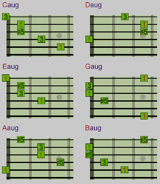Mastering Guitar Chords and Progressions | The Ultimate Guitar Course: From Beginner to Advanced - Class 6