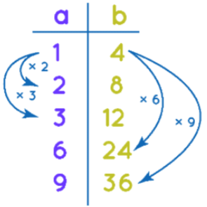What is Ratio? | The Complete SAT Course - Class 10