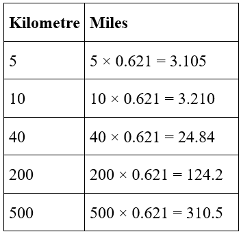 How to convert units of Length, Area and Volume? | The Complete SAT Course - Class 10