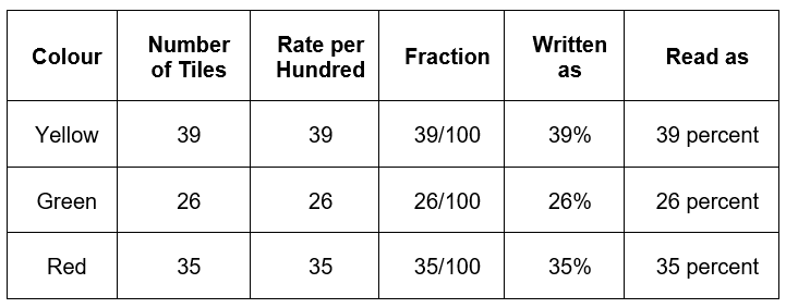 Percentages | The Complete SAT Course - Class 10