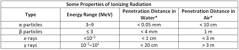 Biological Effects of Radiation | Chemistry for ACT