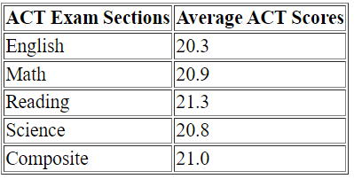 Syllabus and Pattern of ACT Exam | ACT Mock Test Series 2025
