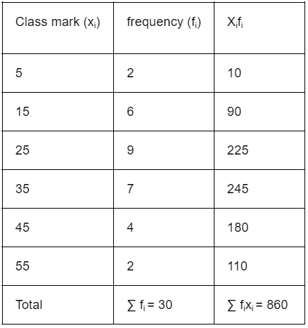 Mean, Median and Mode | The Complete SAT Course - Class 10