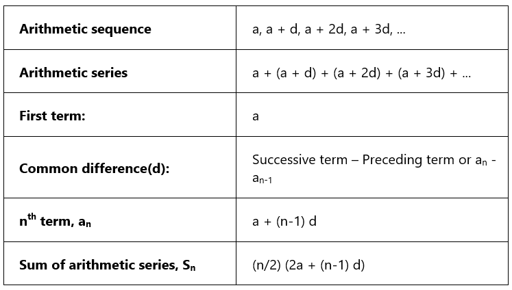 Sequence and Series | Mathematics for ACT