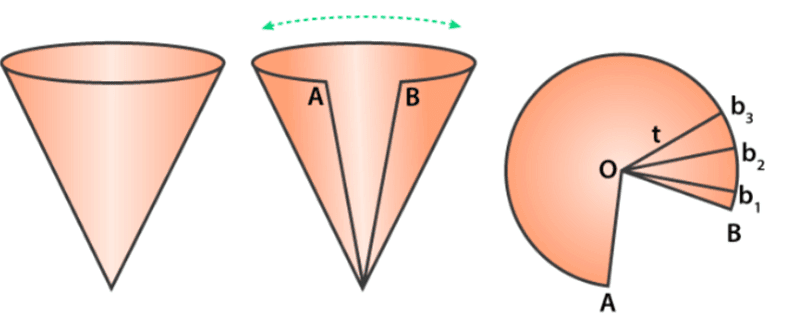 Cone: Area and Volume | The Complete SAT Course - Class 10