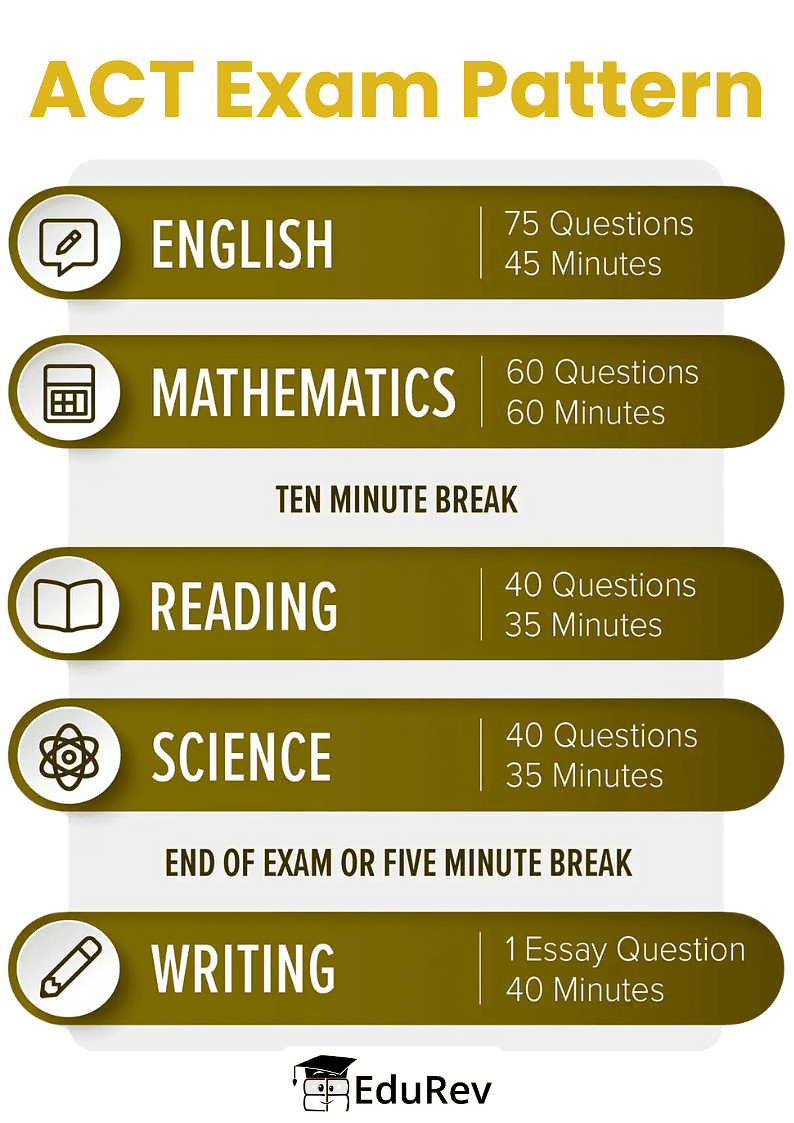 Syllabus and Pattern of ACT Exam | ACT Mock Test Series 2025