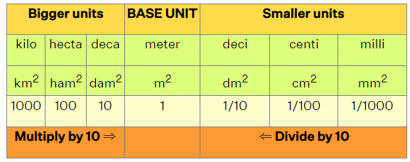 How to convert units of Length, Area and Volume? | The Complete SAT Course - Class 10