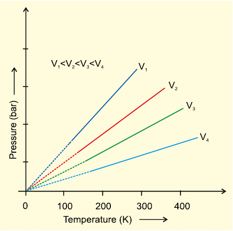 States of Matter - 1 | Chemistry for ACT
