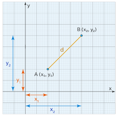 Distance Between Two Points | The Complete SAT Course - Class 10