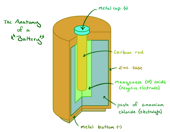 Understanding the Power Behind Everyday Cells | General Chemistry for MCAT