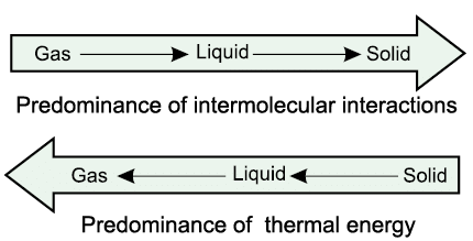 States of Matter - 1 | Chemistry for ACT