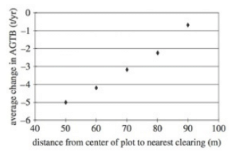 Introduction to Data Representation Questions | Science for ACT