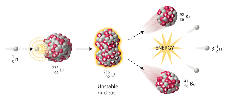 Radioactivity | Chemistry for ACT