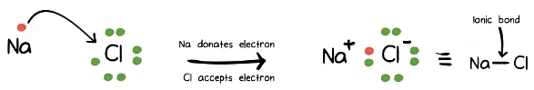 Intramolecular and intermolecular forces | General Chemistry for MCAT