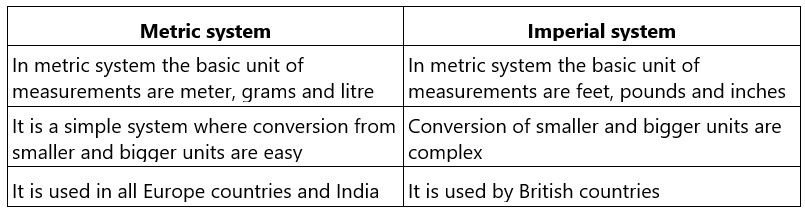 How to convert units of Length, Area and Volume? | The Complete SAT Course - Class 10