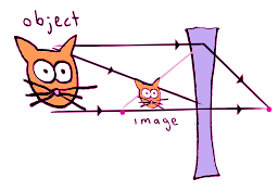 Thin Lenses | Physics for MCAT